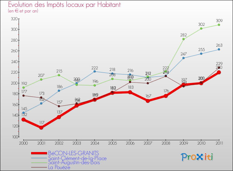 Evolution et montant des impôts locaux par Habitant pour BéCON-LES-GRANITS et les communes proches Comparaison des impôts locaux par habitant pour BéCON-LES-GRANITS et les communes voisines
