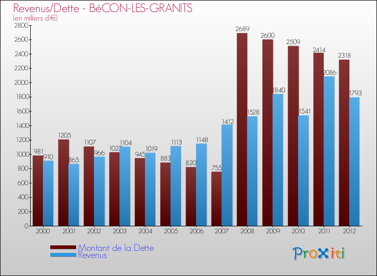 Evolution comparée de la dette et des revenus pour la commune de BéCON-LES-GRANITS de 2000 à 2012 Comparaison de la dette et des revenus pour BéCON-LES-GRANITS de 2000 à 2012