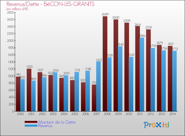 Evolution comparée de la dette et des revenus pour la commune de BéCON-LES-GRANITS de 2000 à 2014 Comparaison de la dette et des revenus pour BéCON-LES-GRANITS de 2000 à 2014