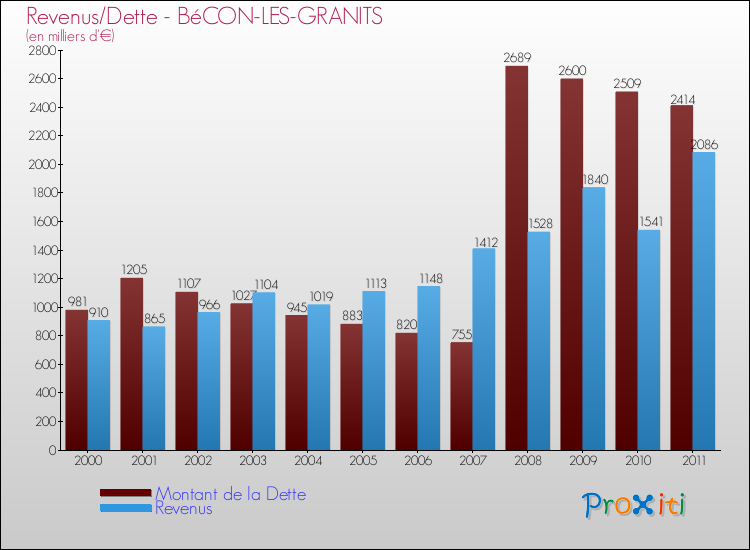 Evolution comparée de la dette et des revenus pour la commune de BéCON-LES-GRANITS de 2000 à 2011 Comparaison de la dette et des revenus pour BéCON-LES-GRANITS de 2000 à 2011