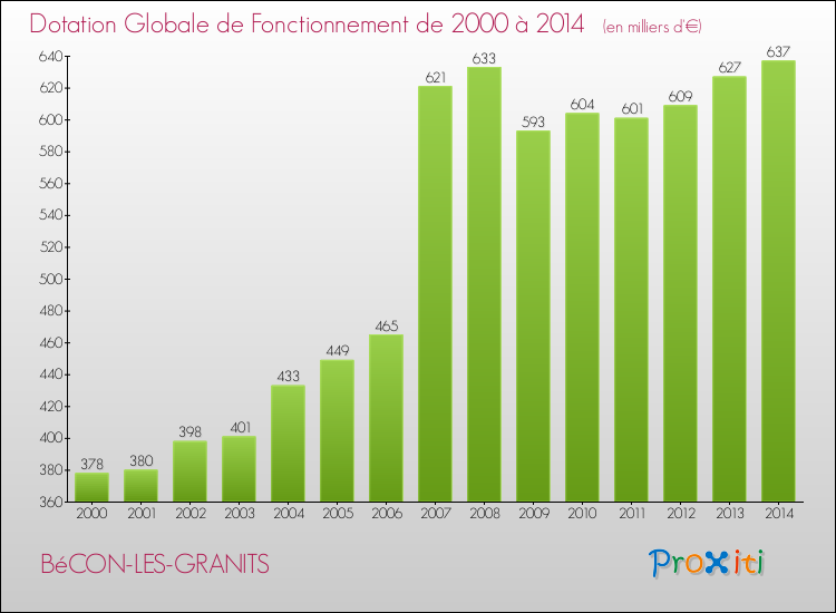 Evolution du montant de la Dotation Globale de Fonctionnement pour la commune de BéCON-LES-GRANITS de 2000 à 2014 Evolution du montant de la Dotation Globale de Fonctionnement pour BéCON-LES-GRANITS de 2000 à 2014