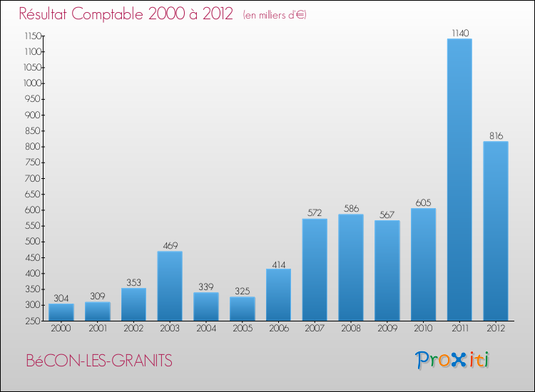 Evolution du résultat comptable pour la commune de BéCON-LES-GRANITS de 2000 à 2012 Evolution du résultat comptable pour BéCON-LES-GRANITS de 2000 à 2012