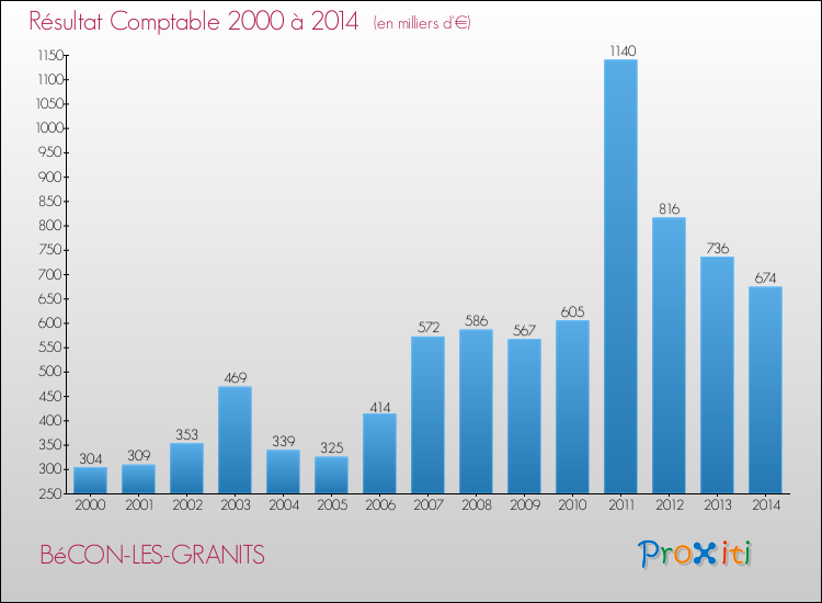 Evolution du résultat comptable pour la commune de BéCON-LES-GRANITS de 2000 à 2014 Evolution du résultat comptable pour BéCON-LES-GRANITS de 2000 à 2014