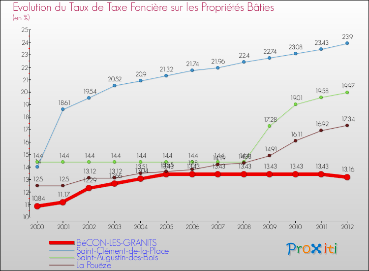 Evolution du taux de la taxe foncière sur le bati pour BéCON-LES-GRANITS et les communes proches de 2000 à 2012 Comparaison des taux de taxe foncière sur le bati pour BéCON-LES-GRANITS et les communes voisines de 2000 à 2012