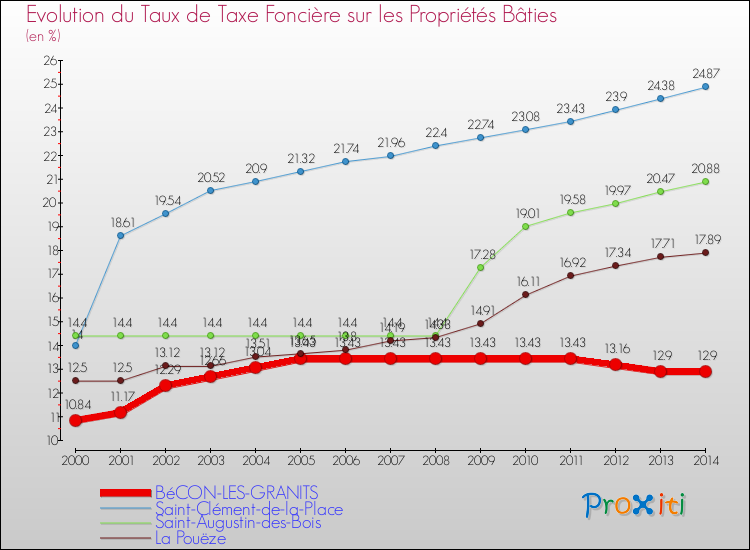 Evolution du taux de la taxe foncière sur le bati pour BéCON-LES-GRANITS et les communes proches de 2000 à 2014 Comparaison des taux de taxe foncière sur le bati pour BéCON-LES-GRANITS et les communes voisines de 2000 à 2014