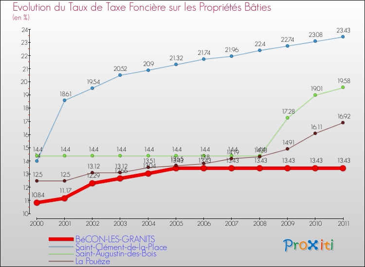 Evolution du taux de la taxe foncière sur le bati pour BéCON-LES-GRANITS et les communes proches Comparaison des taux de taxe foncière sur le bati pour BéCON-LES-GRANITS et les communes voisines