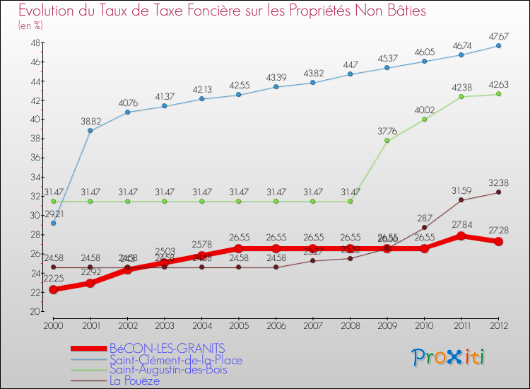Evolution du taux de la taxe foncière sur les immeubles et terrains non batis pour BéCON-LES-GRANITS et les communes proches de 2000 à 2012 Comparaison des taux de la taxe foncière sur les immeubles et terrains non batis pour BéCON-LES-GRANITS et les communes voisines de 2000 à 2012