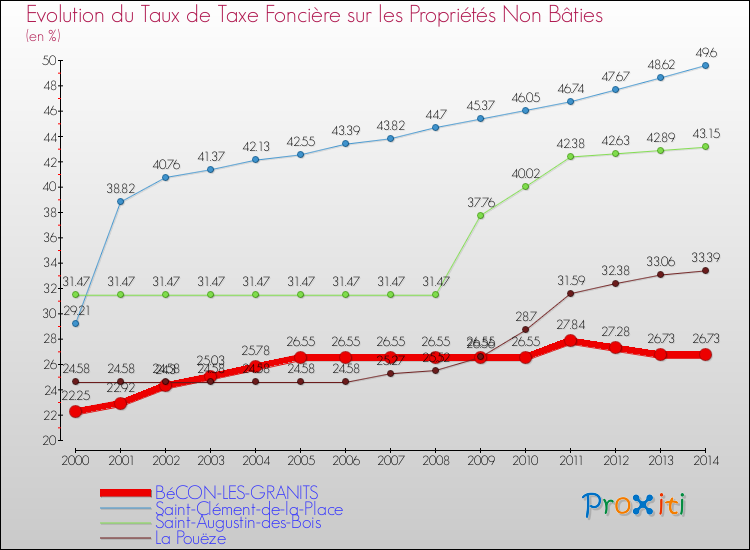 Evolution du taux de la taxe foncière sur les immeubles et terrains non batis pour BéCON-LES-GRANITS et les communes proches de 2000 à 2014 Comparaison des taux de la taxe foncière sur les immeubles et terrains non batis pour BéCON-LES-GRANITS et les communes voisines de 2000 à 2014
