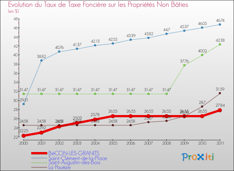 Evolution du taux de la taxe foncière sur les immeubles et terrains non batis pour BéCON-LES-GRANITS et les communes proches Comparaison des taux de la taxe foncière sur les immeubles et terrains non batis pour BéCON-LES-GRANITS et les communes voisines