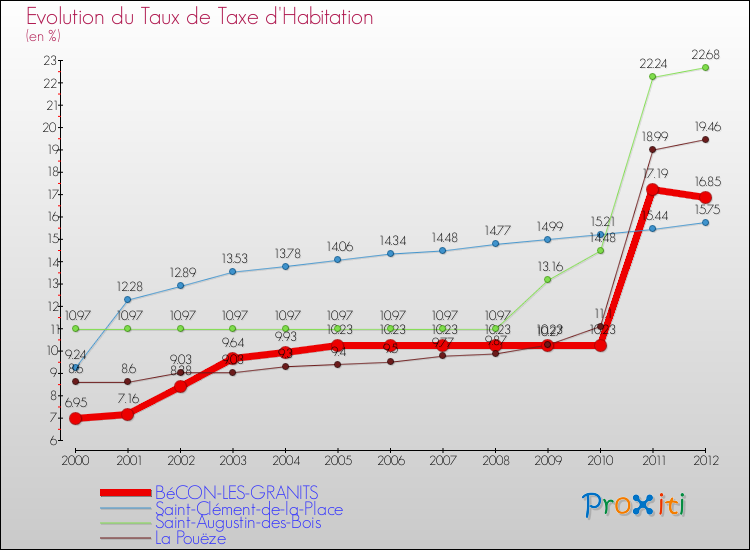 Evolution du taux de la taxe d'habitation pour BéCON-LES-GRANITS et les communes proches Comparaison des taux de la taxe d'habitation pour BéCON-LES-GRANITS et les communes voisines