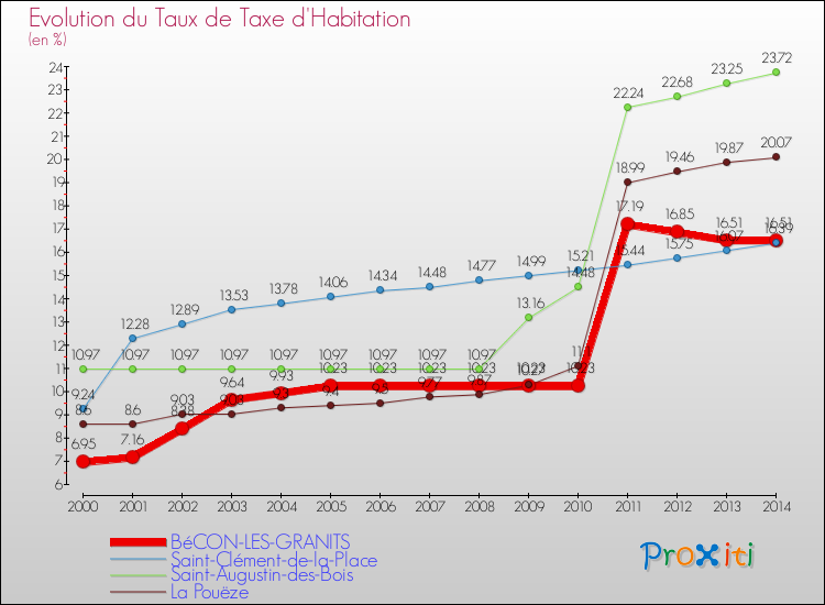 Evolution du taux de la taxe d'habitation pour BéCON-LES-GRANITS et les communes proches de 2000 à 2014 Comparaison des taux de la taxe d'habitation pour BéCON-LES-GRANITS et les communes voisines de 2000 à 2014