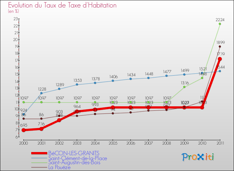 Evolution du taux de la taxe d'habitation pour BéCON-LES-GRANITS et les communes proches Comparaison des taux de la taxe d'habitation pour BéCON-LES-GRANITS et les communes voisines
