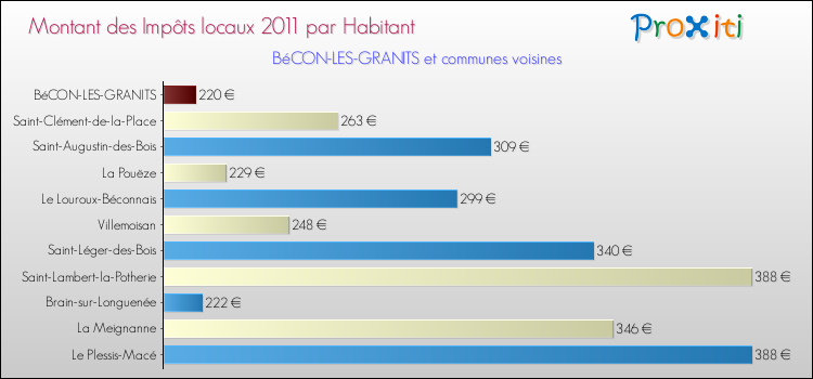 Montant des impôts locaux par Habitant pour BéCON-LES-GRANITS et les communes proches Comparaison des impôts locaux par habitant pour BéCON-LES-GRANITS et les communes voisines