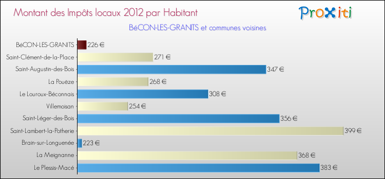 Montant des impôts locaux par Habitant pour BéCON-LES-GRANITS et les communes proches Comparaison des impôts locaux par habitant pour BéCON-LES-GRANITS et les communes voisines