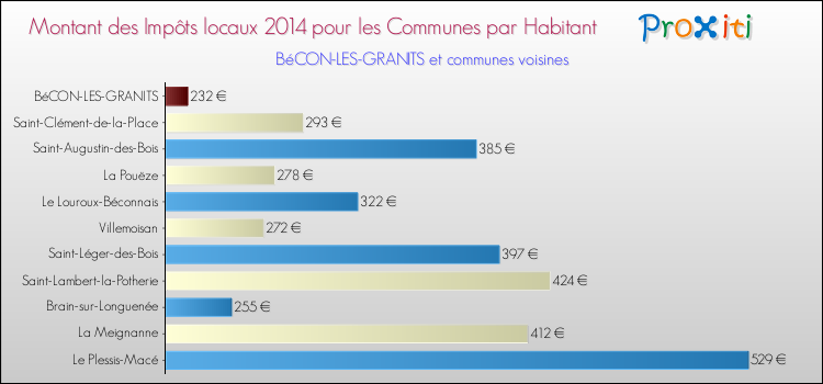 Montant des impôts locaux par Habitant pour BéCON-LES-GRANITS et les communes proches en 2014 Comparaison des impôts locaux par habitant pour BéCON-LES-GRANITS et les communes voisines en 2014