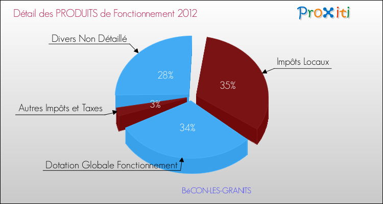 Décomposition du Budget de Fonctionnement 2012 de la commune de BéCON-LES-GRANITS Budget de Fonctionnement 2012 pour la commune de BéCON-LES-GRANITS