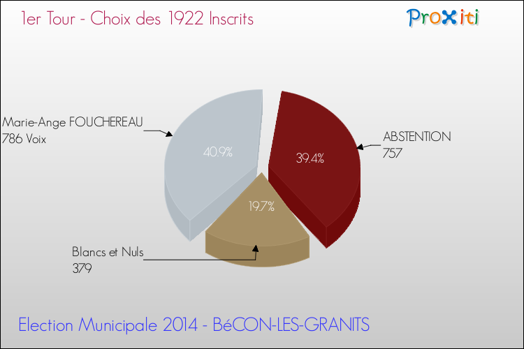 Résultats par rapport aux inscrits au 1er Tour des Elections Municipales 2014 de la commune de BéCON-LES-GRANITS Elections Municipales 2014 - Résultats par rapport aux inscrits au 1er Tour pour la commune de BéCON-LES-GRANITS