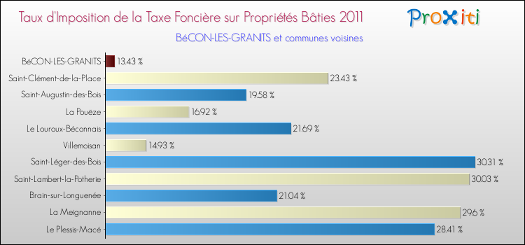 Taux d'imposition de la taxe foncière sur le bati 2011 pour BéCON-LES-GRANITS et les communes proches Comparaison des taux d'imposition de la taxe foncière sur le bati 2011 pour BéCON-LES-GRANITS et les communes voisines