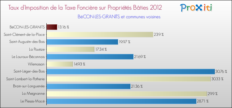 Taux d'imposition de la taxe foncière sur le bati 2012 pour BéCON-LES-GRANITS et les communes proches Comparaison des taux d'imposition de la taxe foncière sur le bati 2012 pour BéCON-LES-GRANITS et les communes voisines
