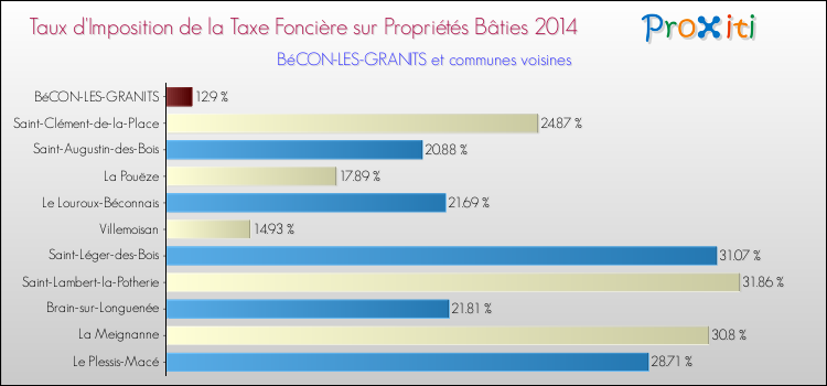 Taux d'imposition de la taxe foncière sur le bati 2014 pour BéCON-LES-GRANITS et les communes proches Comparaison des taux d'imposition de la taxe foncière sur le bati 2014 pour BéCON-LES-GRANITS et les communes voisines