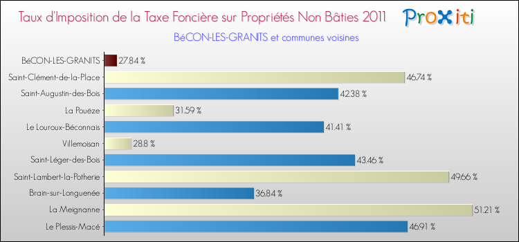 Taux d'imposition de la taxe foncière sur les immeubles et terrains non batis 2011 pour BéCON-LES-GRANITS et les communes proches Comparaison des taux d'imposition de la taxe foncière sur les immeubles et terrains non batis 2011 pour BéCON-LES-GRANITS et les communes voisines
