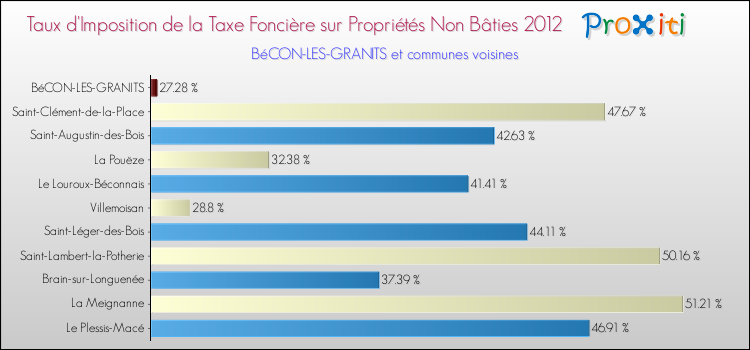 Taux d'imposition de la taxe foncière sur les immeubles et terrains non batis 2012 pour BéCON-LES-GRANITS et les communes proches Comparaison des taux d'imposition de la taxe foncière sur les immeubles et terrains non batis 2012 pour BéCON-LES-GRANITS et les communes voisines