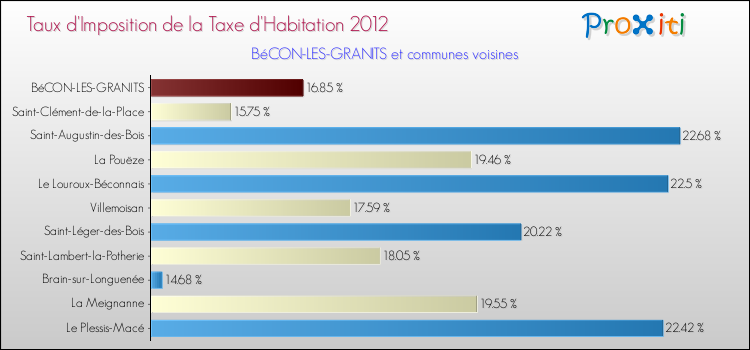 Taux d'imposition de la taxe d'habitation 2012 pour BéCON-LES-GRANITS et les communes proches Comparaison des taux d'imposition de la taxe d'habitation 2012 pour BéCON-LES-GRANITS et les communes voisines