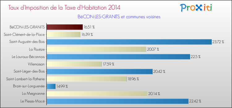 Taux d'imposition de la taxe d'habitation 2014 pour BéCON-LES-GRANITS et les communes proches Comparaison des taux d'imposition de la taxe d'habitation 2014 pour BéCON-LES-GRANITS et les communes voisines