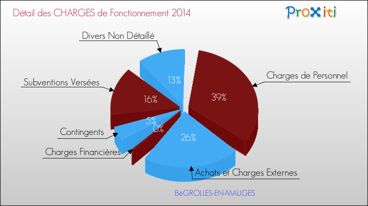 Décomposition des Charges de Fonctionnement 2014 de la commune de BéGROLLES-EN-MAUGES Charges de Fonctionnement 2014 pour la commune de BéGROLLES-EN-MAUGES