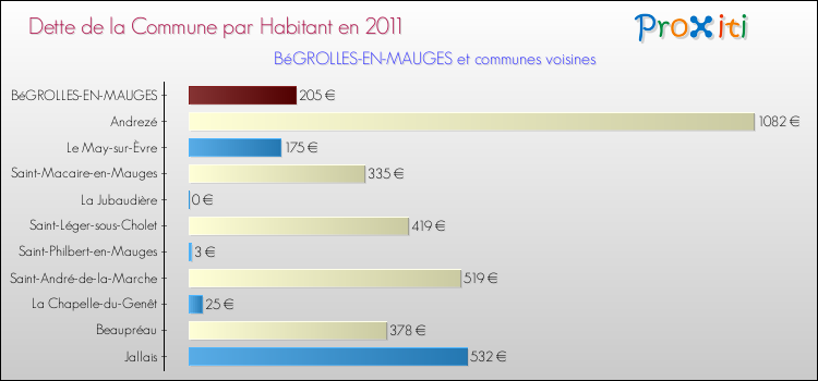 Dette par habitant de la commune en 2011 pour BéGROLLES-EN-MAUGES et les communes proches Comparaison de la dette par habitant de la commune en 2011 pour BéGROLLES-EN-MAUGES et les communes voisines