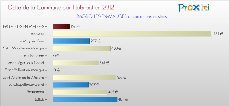 Dette par habitant de la commune en 2012 pour BéGROLLES-EN-MAUGES et les communes proches Comparaison de la dette par habitant de la commune en 2012 pour BéGROLLES-EN-MAUGES et les communes voisines