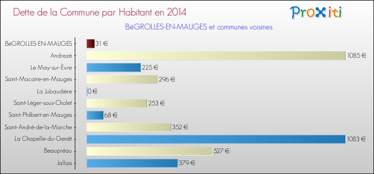Dette par habitant de la commune en 2014 pour BéGROLLES-EN-MAUGES et les communes proches Comparaison de la dette par habitant de la commune en 2014 pour BéGROLLES-EN-MAUGES et les communes voisines