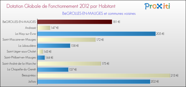 Montant des dotations globales de fonctionnement DGF par Habitant pour BéGROLLES-EN-MAUGES et les communes proches Comparaison des des dotations globales de fonctionnement DGF par habitant pour BéGROLLES-EN-MAUGES et les communes voisines
