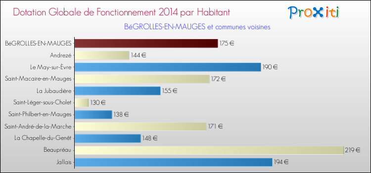 Montant des dotations globales de fonctionnement DGF par Habitant pour BéGROLLES-EN-MAUGES et les communes proches en 2014. Comparaison des des dotations globales de fonctionnement DGF par habitant pour BéGROLLES-EN-MAUGES et les communes voisines en 2014.