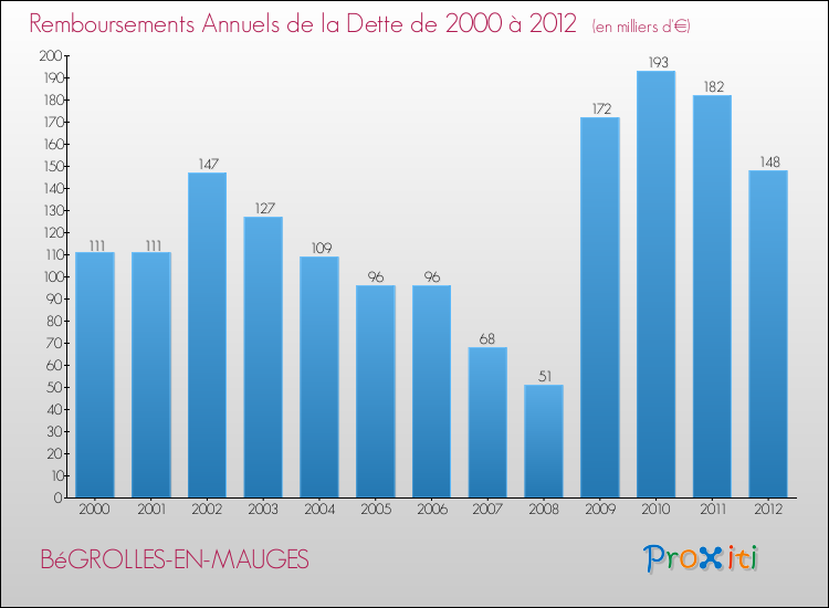 Evolution de l'annuité de la dette pour la commune de BéGROLLES-EN-MAUGES de 2000 à 2012 Annuités de la dette pour BéGROLLES-EN-MAUGES de 2000 à 2012