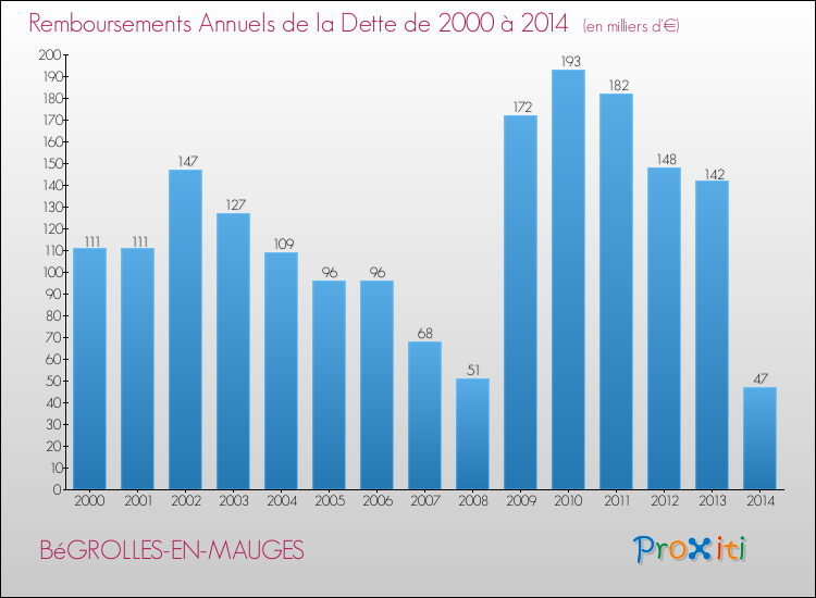 Evolution de l'annuité de la dette pour la commune de BéGROLLES-EN-MAUGES de 2000 à 2014 Annuités de la dette pour BéGROLLES-EN-MAUGES de 2000 à 2014