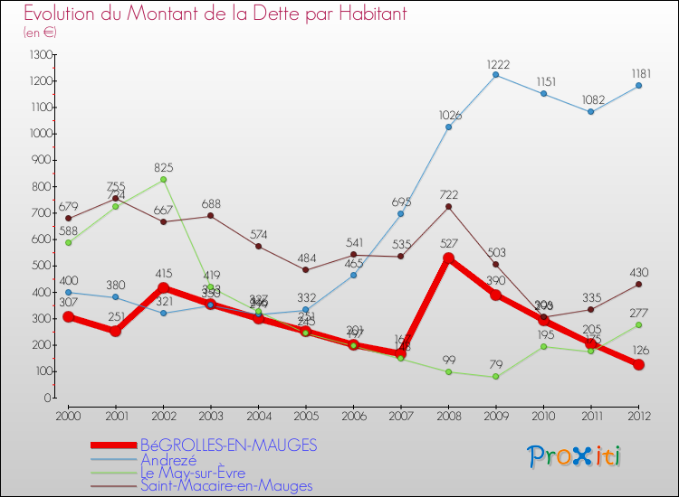 Evolution de la dette par habitant pour la commune de BéGROLLES-EN-MAUGES et les communes proches de 2000 à 2012 Comparaison de la dette par habitant pour BéGROLLES-EN-MAUGES et les communes voisines de 2000 à 2012