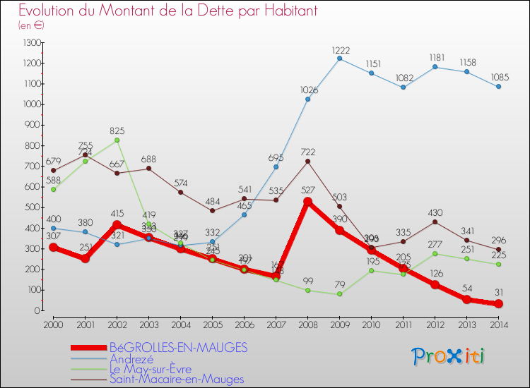 Evolution de la dette par habitant pour la commune de BéGROLLES-EN-MAUGES et les communes proches de 2000 à 2014 Comparaison de la dette par habitant pour BéGROLLES-EN-MAUGES et les communes voisines de 2000 à 2014