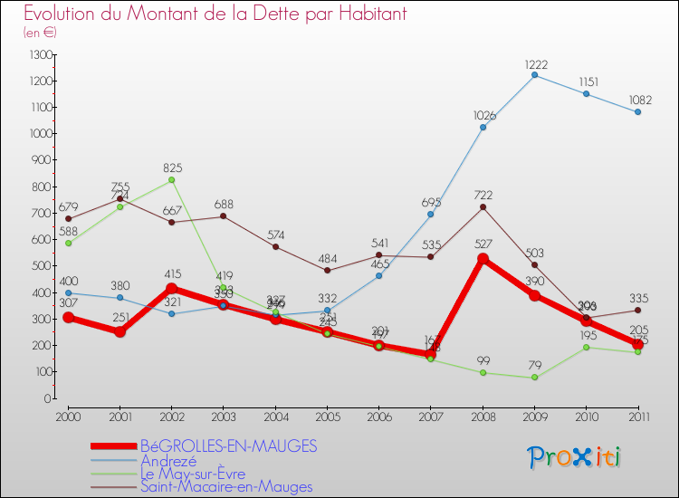 Evolution de la dette par habitant pour la commune de BéGROLLES-EN-MAUGES et les communes proches Comparaison de la dette par habitant pour BéGROLLES-EN-MAUGES et les communes voisines