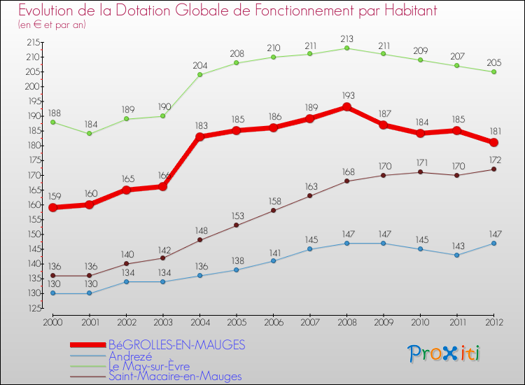 Evolution et montant de la dotation globale de fonctionnement par Habitant pour BéGROLLES-EN-MAUGES et les communes proches Comparaison des dotations globales de fonctionnement par habitant pour BéGROLLES-EN-MAUGES et les communes voisines