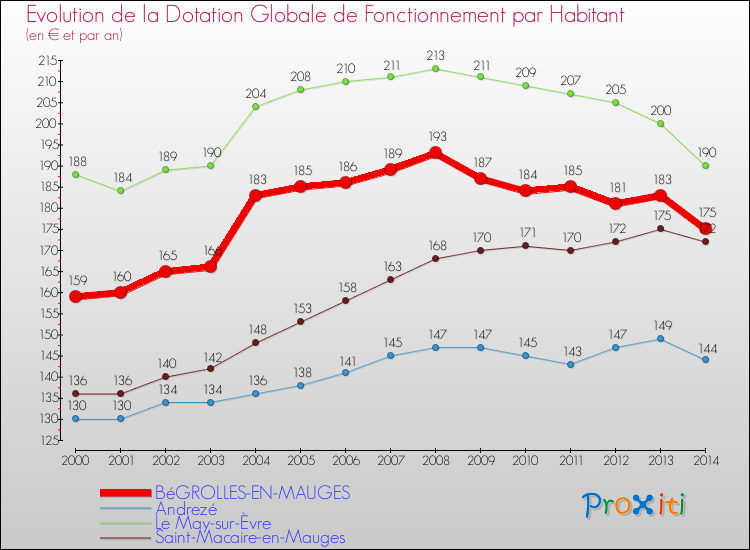 Evolution et montant de la dotation globale de fonctionnement par Habitant pour BéGROLLES-EN-MAUGES et les communes proches de 2000 à 2014. Comparaison des dotations globales de fonctionnement par habitant pour BéGROLLES-EN-MAUGES et les communes voisines de 2000 à 2014.