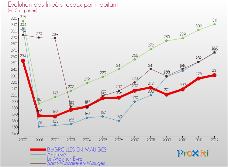 Evolution et montant des impôts locaux par Habitant pour BéGROLLES-EN-MAUGES et les communes proches Comparaison des impôts locaux par habitant pour BéGROLLES-EN-MAUGES et les communes voisines