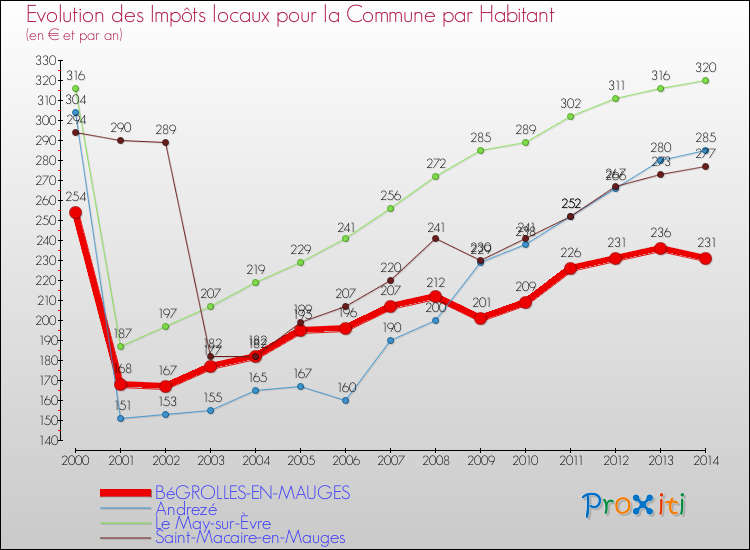 Evolution et montant des impôts locaux par Habitant pour BéGROLLES-EN-MAUGES et les communes proches de 2000 à 2014 Comparaison des impôts locaux par habitant pour BéGROLLES-EN-MAUGES et les communes voisines de 2000 à 2014