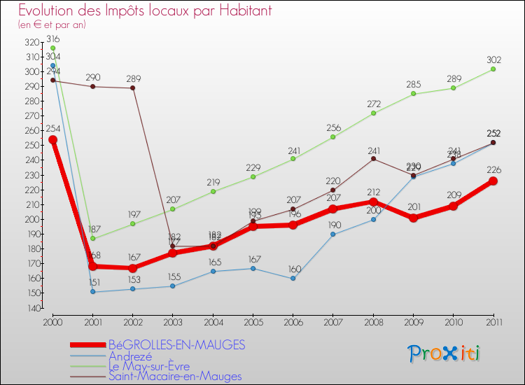 Evolution et montant des impôts locaux par Habitant pour BéGROLLES-EN-MAUGES et les communes proches Comparaison des impôts locaux par habitant pour BéGROLLES-EN-MAUGES et les communes voisines
