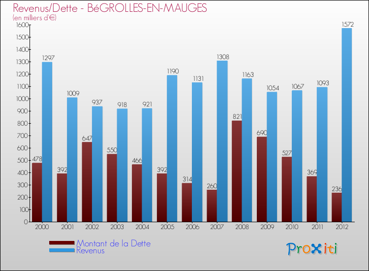 Evolution comparée de la dette et des revenus pour la commune de BéGROLLES-EN-MAUGES de 2000 à 2012 Comparaison de la dette et des revenus pour BéGROLLES-EN-MAUGES de 2000 à 2012