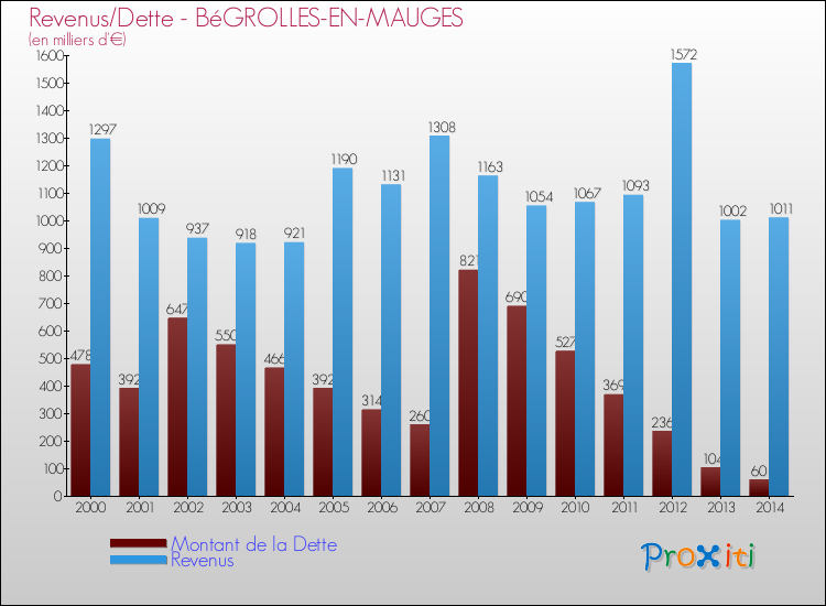 Evolution comparée de la dette et des revenus pour la commune de BéGROLLES-EN-MAUGES de 2000 à 2014 Comparaison de la dette et des revenus pour BéGROLLES-EN-MAUGES de 2000 à 2014
