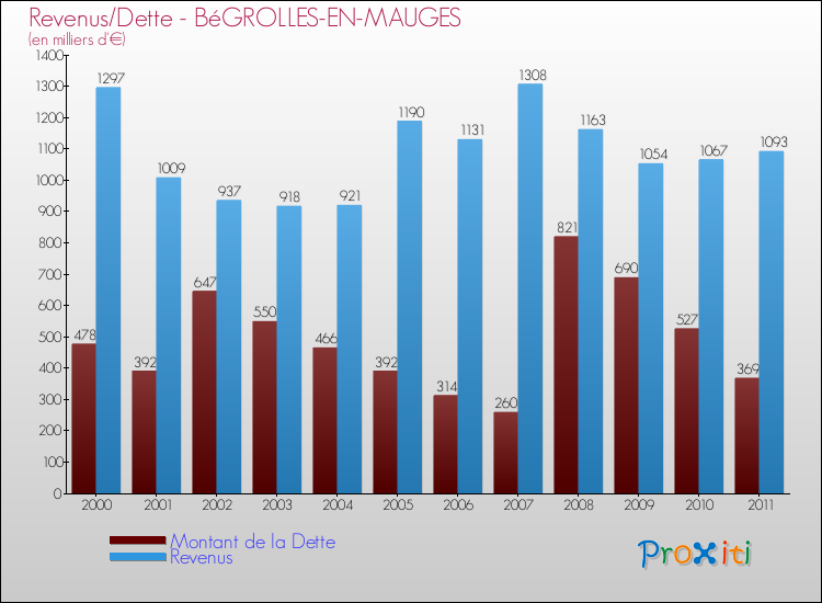 Evolution comparée de la dette et des revenus pour la commune de BéGROLLES-EN-MAUGES de 2000 à 2011 Comparaison de la dette et des revenus pour BéGROLLES-EN-MAUGES de 2000 à 2011