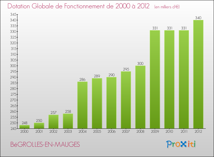 Evolution du montant de la Dotation Globale de Fonctionnement pour la commune de BéGROLLES-EN-MAUGES de 2000 à 2012 Evolution du montant de la Dotation Globale de Fonctionnement pour BéGROLLES-EN-MAUGES de 2000 à 2012