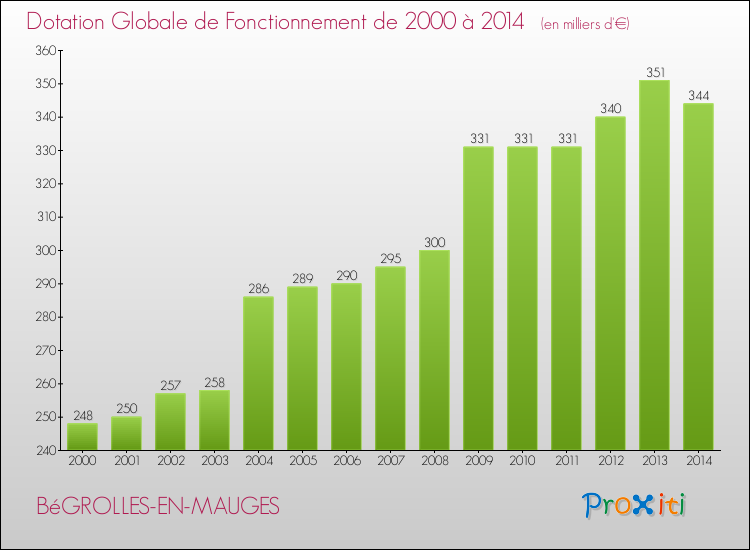 Evolution du montant de la Dotation Globale de Fonctionnement pour la commune de BéGROLLES-EN-MAUGES de 2000 à 2014 Evolution du montant de la Dotation Globale de Fonctionnement pour BéGROLLES-EN-MAUGES de 2000 à 2014