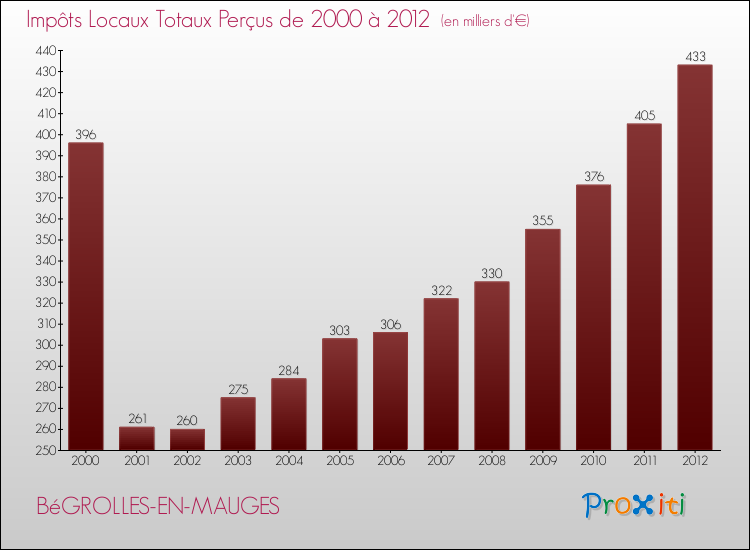 Evolution des Impôts Locaux pour la commune de BéGROLLES-EN-MAUGES de 2000 à 2012 Evolution des Impôts Locaux pour BéGROLLES-EN-MAUGES de 2000 à 2012